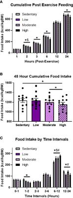 Energy Status Differentially Modifies Feeding Behavior and POMCARC Neuron Activity After Acute Treadmill Exercise in Untrained Mice